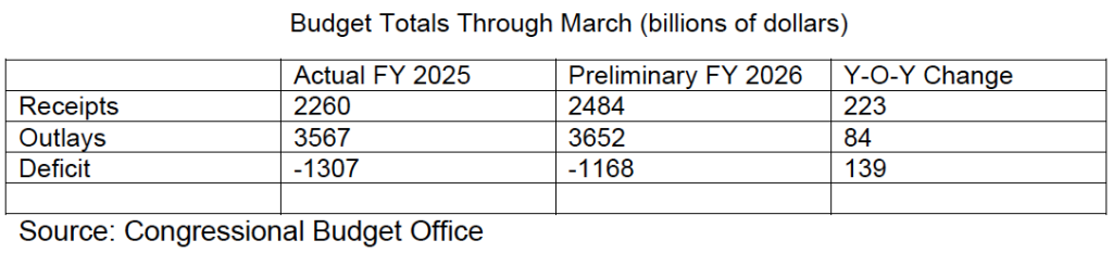 Budget totals through March (billions). FY2025: receipts 2260, outlays 3567, deficit -1307; FY2026: 2484, 3652, deficit -1168; Y-O-Y changes: 223, 84, 139. Source: Congressional Budget Office.