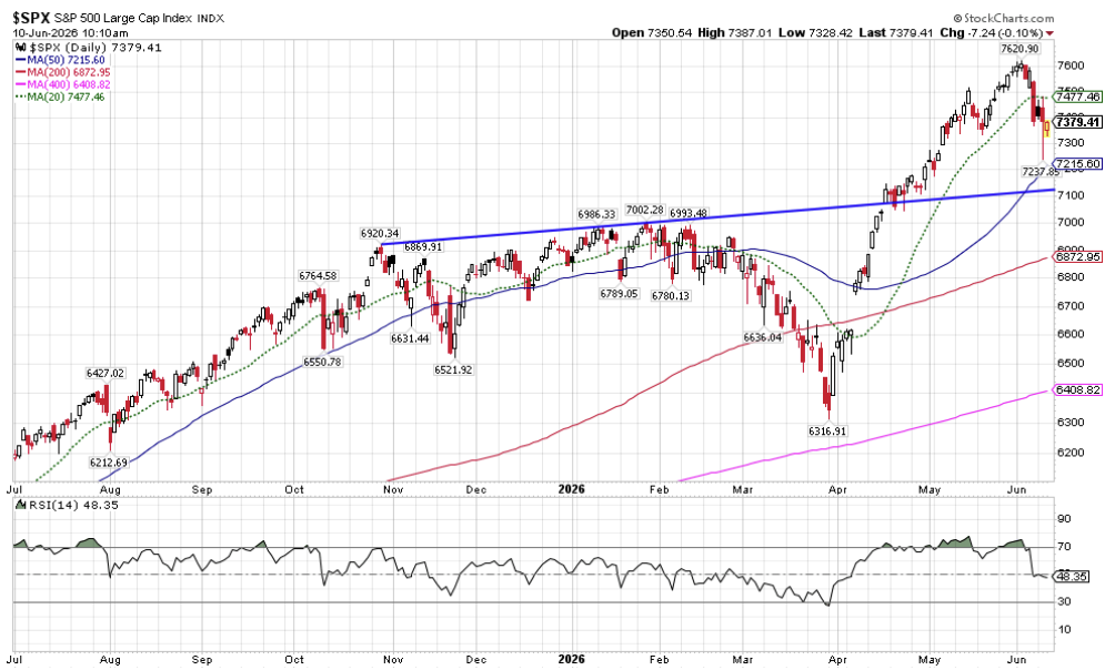 S&P 500 daily chart with a blue trend line, multiple moving averages (green, blue, red, pink), and an RSI chart below. Upward price move into June 2026.