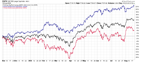 hare1 | Great Valley Advisor Group - Doylestown Wealth Management Line chart tracking three stock indices over time: blue line highest, black line middle, red line lower; time span from November through August with blue rising sharply after March and red fluctuating, percentage scale on the right.
