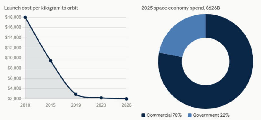 image | Great Valley Advisor Group - Doylestown Wealth Management Line chart shows launch cost per kg to orbit falling from about ,000 in 2010 to near