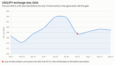 image | Great Valley Advisor Group - Doylestown Wealth Management Line chart of USD/JPY exchange rate in 2026, showing a yen weakness to a 40-year low around late July, with a red dot marking the intervention event and a partial rebound afterward.