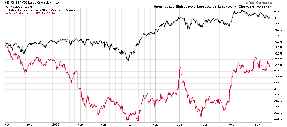 image | Great Valley Advisor Group - Doylestown Wealth Management Line chart of S&P 500 Large Cap Index performance from Nov 2025 to Sep 2026: black line up overall with a mid‑year dip; red line shows negative performance with larger declines and some recoveries.