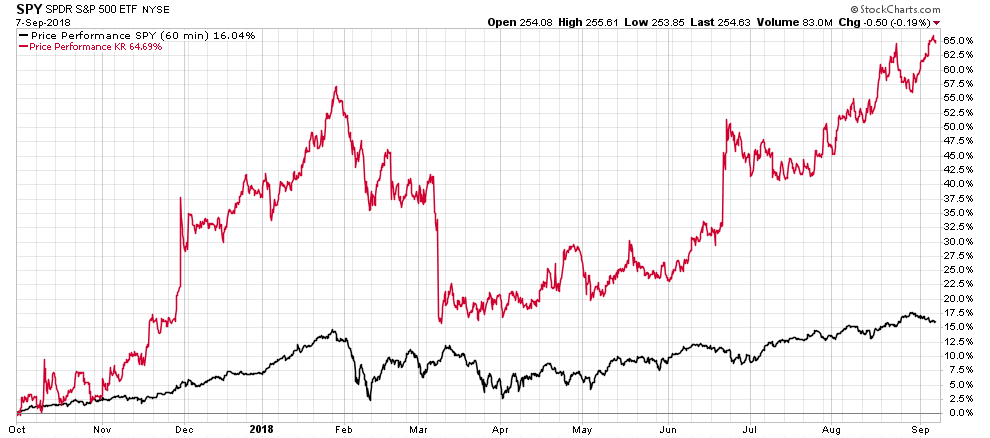 image | Great Valley Advisor Group - Doylestown Wealth Management Line chart showing SPY price performance and a second benchmark (KR) over the past year (Oct 2017–Sep 2018); red line rises to about 65% while black stays around 15%, with notable spikes and an overall upward trend.