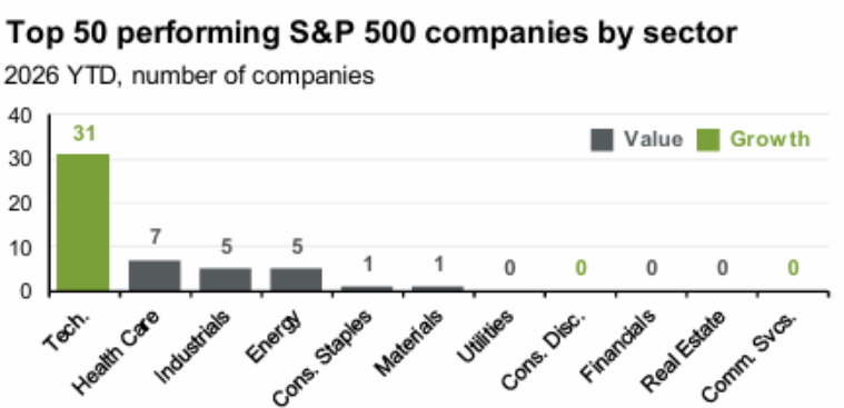 image | Great Valley Advisor Group - Doylestown Wealth Management Bar chart showing top 50 performing S&P 500 sectors by YTD count. Tech leads with 31 growth companies; Health Care 7 (value); Industrials 5; Energy 5; Consumer Staples 1; Materials 1; Utilities 0; Consumer Discretionary 0; Financials 0; Real Estate 0; Communication Services 0.