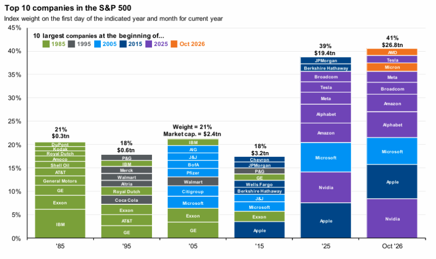 image | Great Valley Advisor Group - Doylestown Wealth Management Stacked bar chart showing the top 10 S&P 500 companies by year (’85, ’95, ’05, ’15, ’25, Oct ’26) with each company's weight; highlights Apple, Microsoft, Nvidia, Amazon, Alphabet.