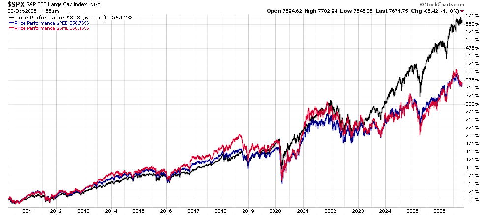 Line chart of the S&P 500 index and two peers (blue mid cap, red small cap) from 2010 to 2026, showing overall rise with a 2020 drop and recent gains.